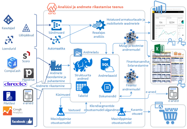 IONO analüütika Azure andmelao arhitektuur