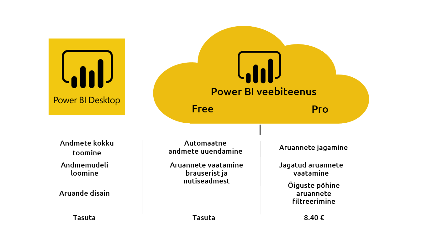 Millises ulatuses Power BI tasuta