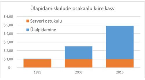 IT kulude vähendamise võti on funktsioonide automatiseerimine